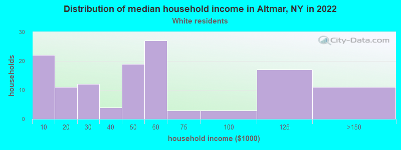 Distribution of median household income in Altmar, NY in 2022