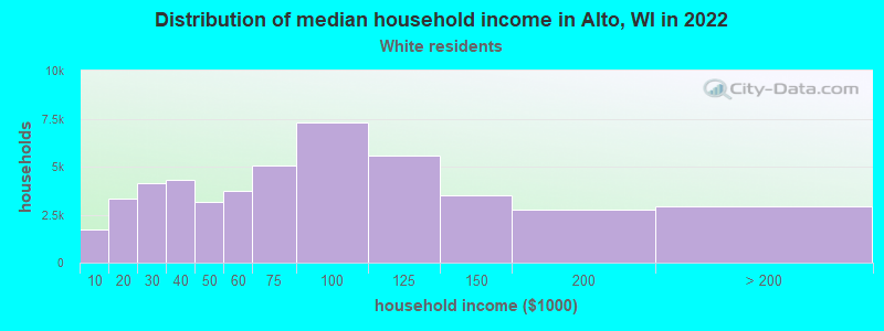 Distribution of median household income in Alto, WI in 2022
