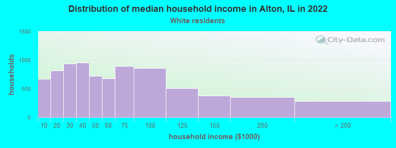 Distribution of median household income in Alton, IL in 2022