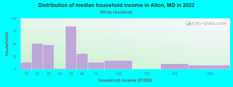 Distribution of median household income in Alton, MO in 2022
