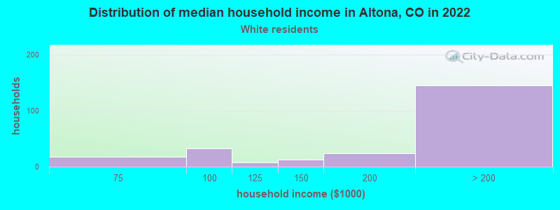 Distribution of median household income in Altona, CO in 2022
