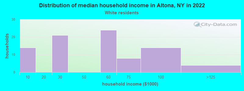 Distribution of median household income in Altona, NY in 2022