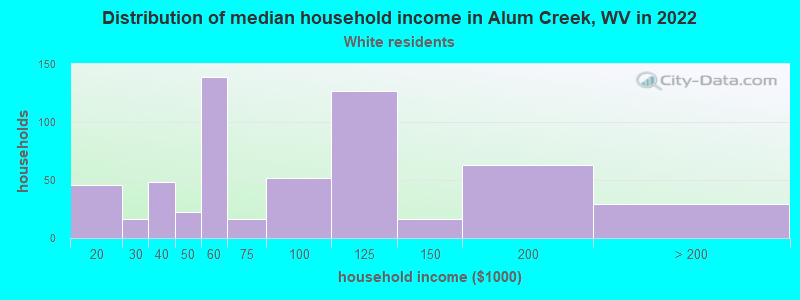 Distribution of median household income in Alum Creek, WV in 2022