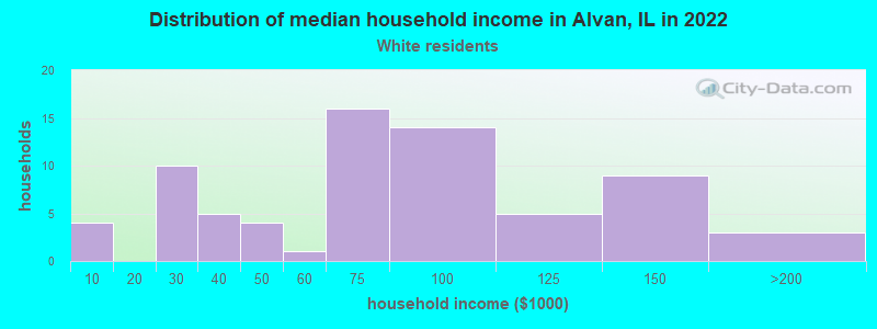 Distribution of median household income in Alvan, IL in 2022