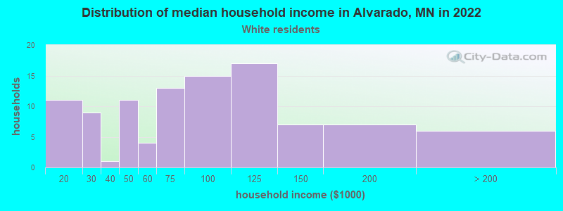 Distribution of median household income in Alvarado, MN in 2022