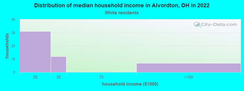 Distribution of median household income in Alvordton, OH in 2022