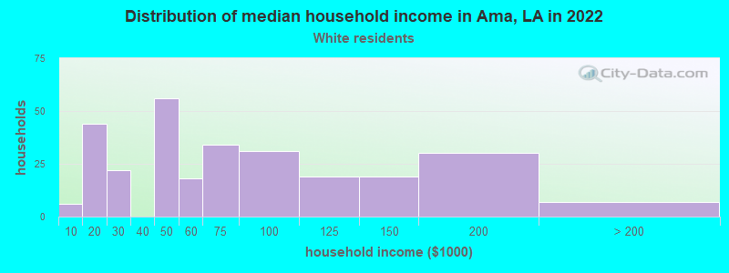 Distribution of median household income in Ama, LA in 2022