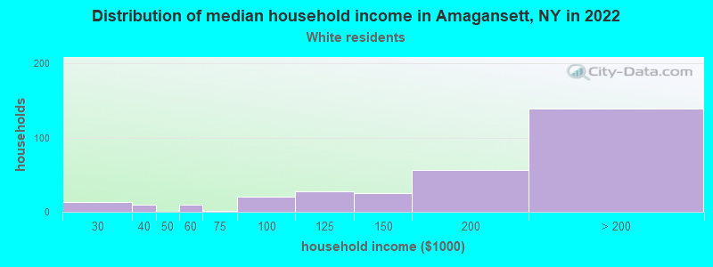Distribution of median household income in Amagansett, NY in 2022