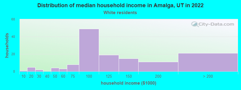 Distribution of median household income in Amalga, UT in 2022