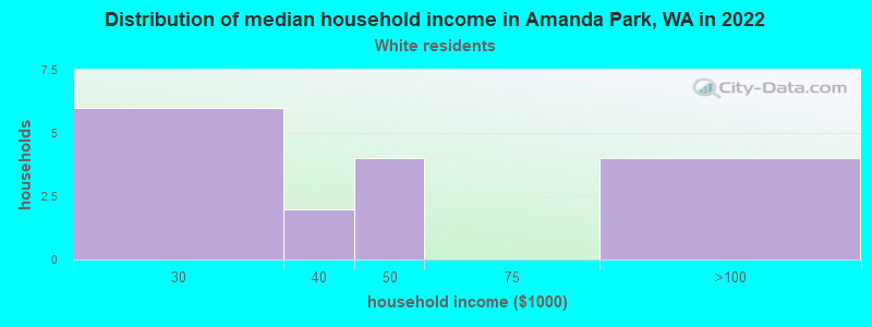 Distribution of median household income in Amanda Park, WA in 2022