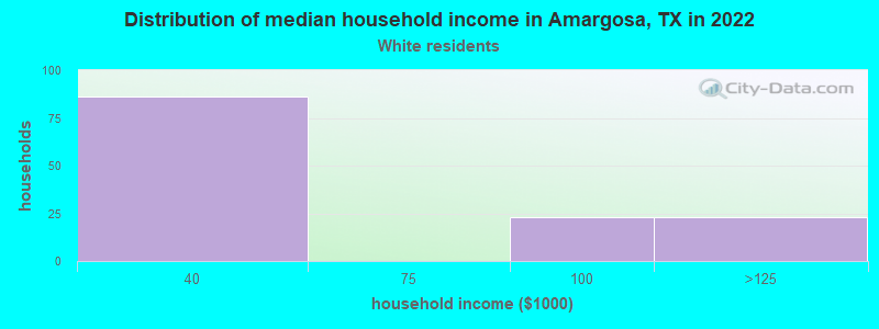 Distribution of median household income in Amargosa, TX in 2022
