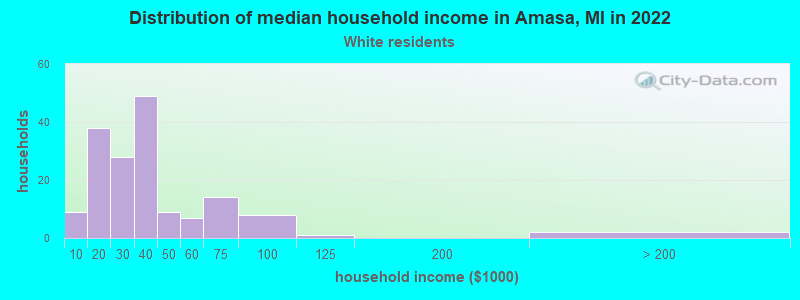 Distribution of median household income in Amasa, MI in 2022
