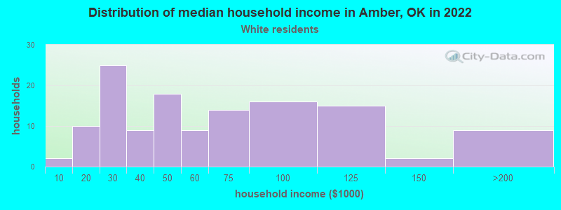 Distribution of median household income in Amber, OK in 2022