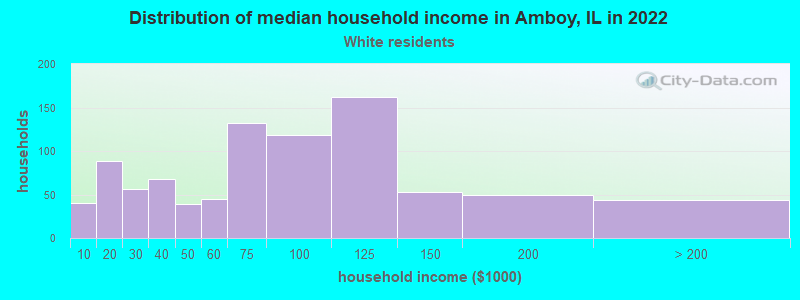 Distribution of median household income in Amboy, IL in 2022