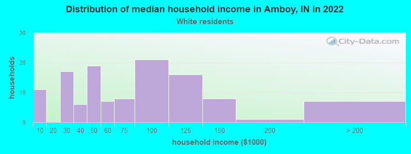 Distribution of median household income in Amboy, IN in 2022