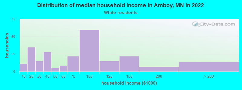 Distribution of median household income in Amboy, MN in 2022