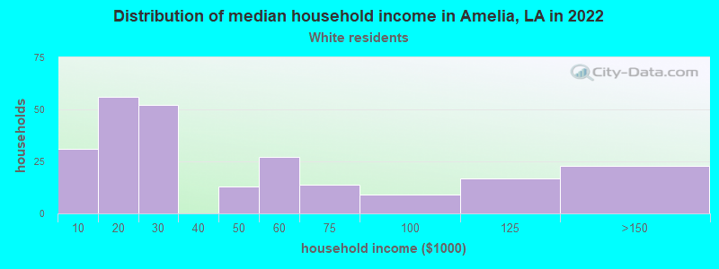 Distribution of median household income in Amelia, LA in 2022