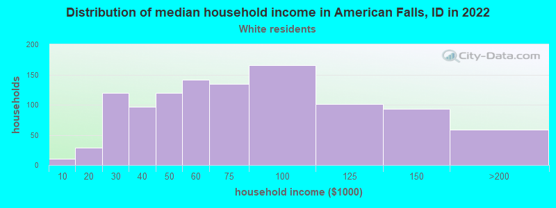 Distribution of median household income in American Falls, ID in 2022