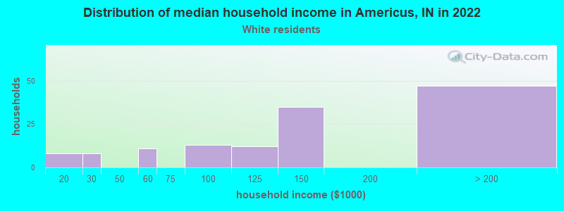 Distribution of median household income in Americus, IN in 2022