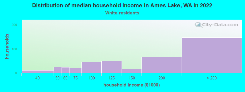 Distribution of median household income in Ames Lake, WA in 2022