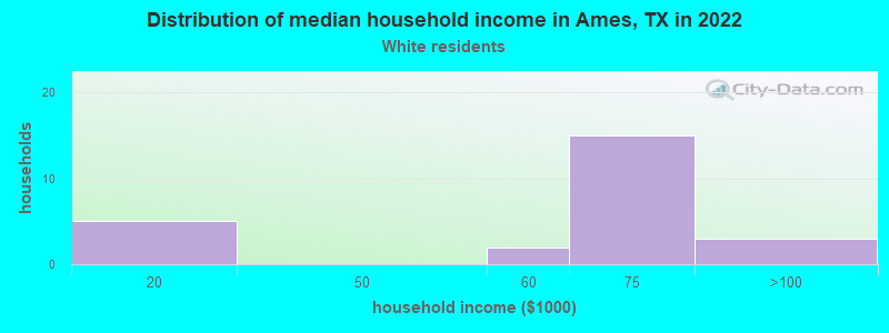 Distribution of median household income in Ames, TX in 2022