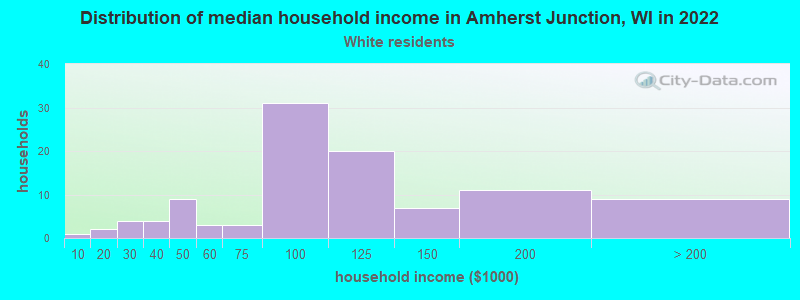 Distribution of median household income in Amherst Junction, WI in 2022