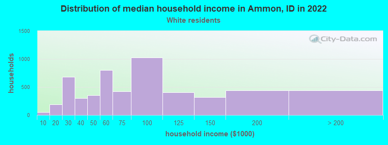 Distribution of median household income in Ammon, ID in 2022