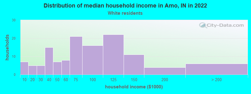 Distribution of median household income in Amo, IN in 2022