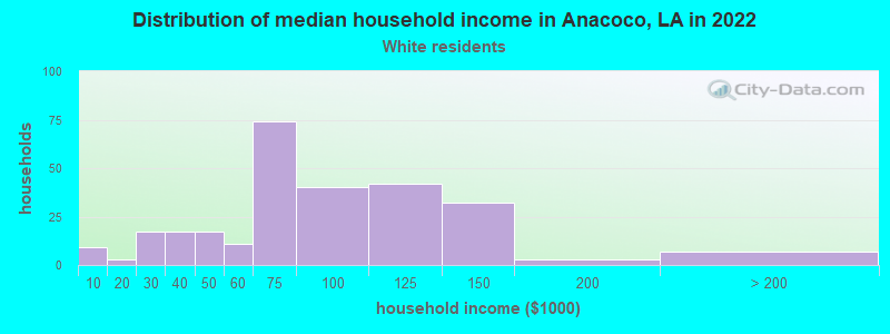 Distribution of median household income in Anacoco, LA in 2022