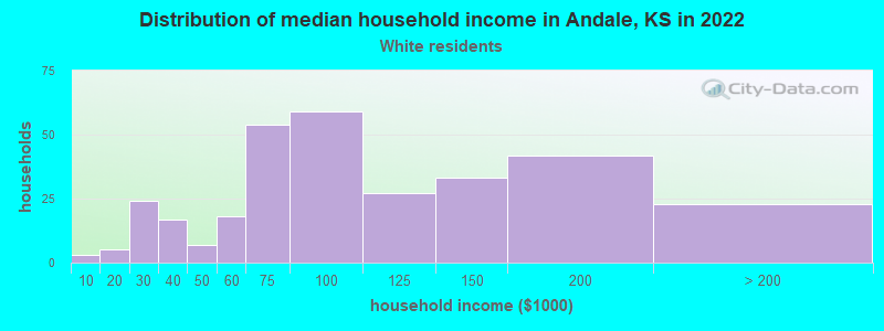Distribution of median household income in Andale, KS in 2022