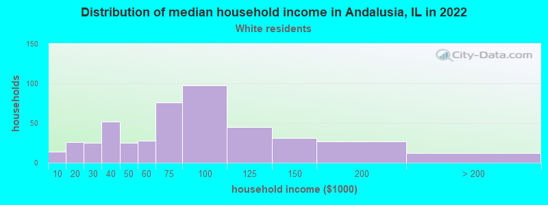 Distribution of median household income in Andalusia, IL in 2022