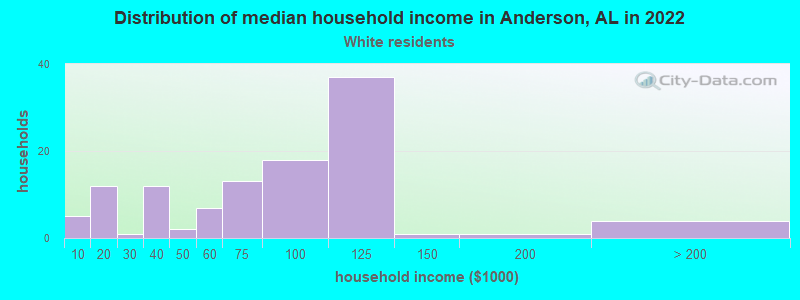 Distribution of median household income in Anderson, AL in 2022