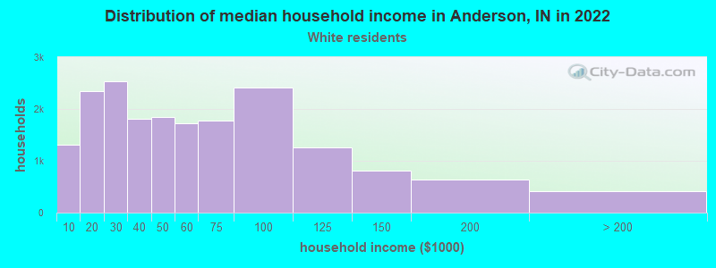 Distribution of median household income in Anderson, IN in 2022