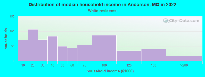 Distribution of median household income in Anderson, MO in 2022