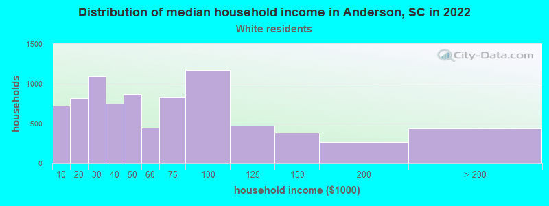 Household Income Distribution White Anderson SC 
