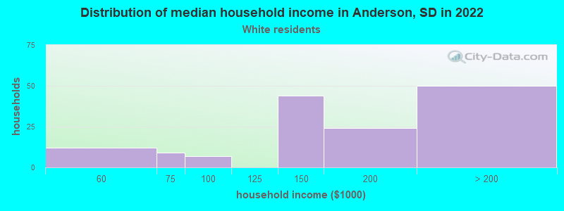 Distribution of median household income in Anderson, SD in 2022
