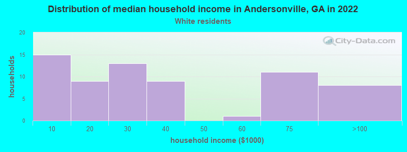 Distribution of median household income in Andersonville, GA in 2022