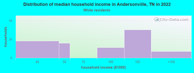 Distribution of median household income in Andersonville, TN in 2022