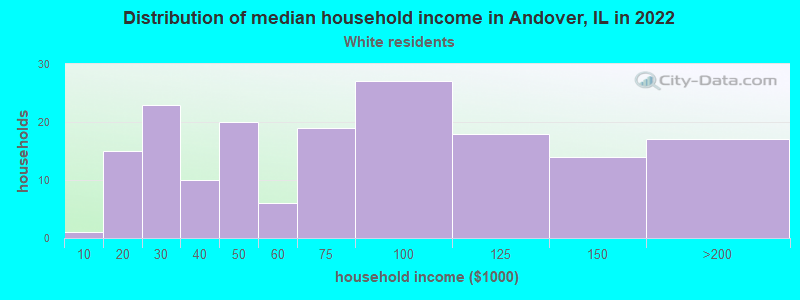 Distribution of median household income in Andover, IL in 2022