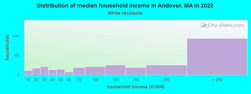 Distribution of median household income in Andover, MA in 2022
