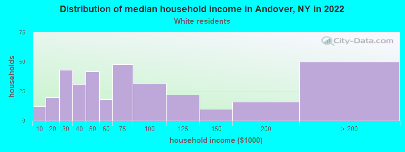 Distribution of median household income in Andover, NY in 2022