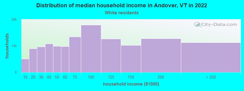 Distribution of median household income in Andover, VT in 2022