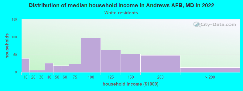 Distribution of median household income in Andrews AFB, MD in 2022