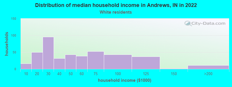 Distribution of median household income in Andrews, IN in 2022