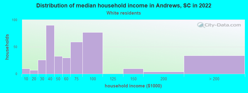 Distribution of median household income in Andrews, SC in 2022