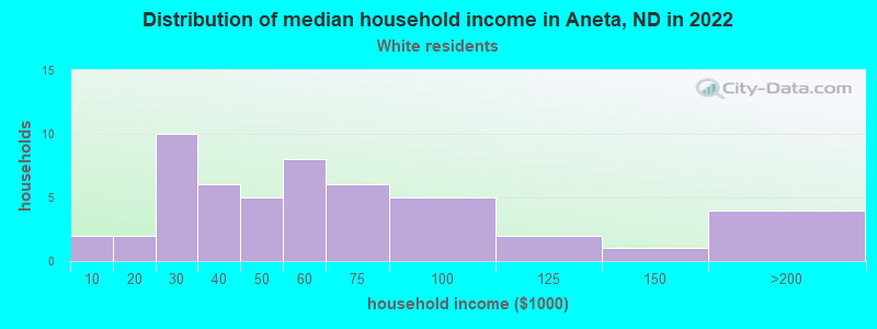 Distribution of median household income in Aneta, ND in 2022