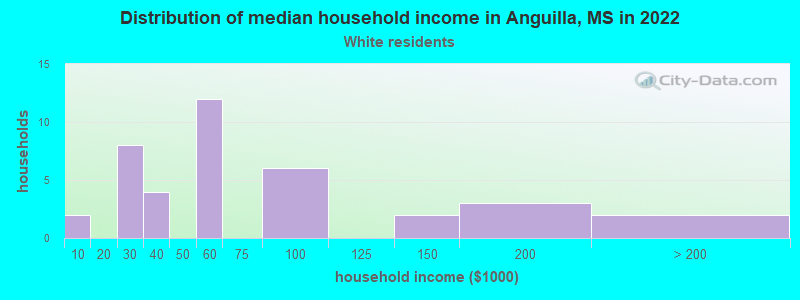 Distribution of median household income in Anguilla, MS in 2022