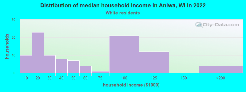 Distribution of median household income in Aniwa, WI in 2022
