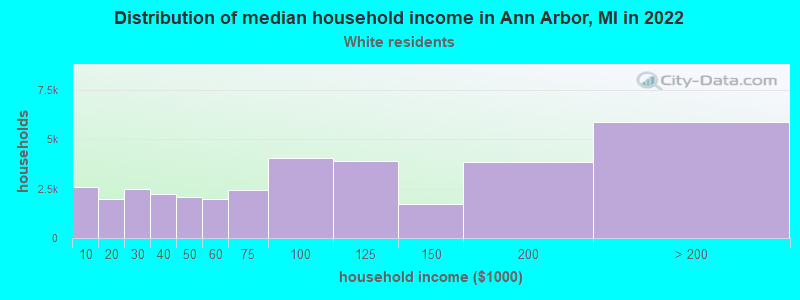 Distribution of median household income in Ann Arbor, MI in 2022