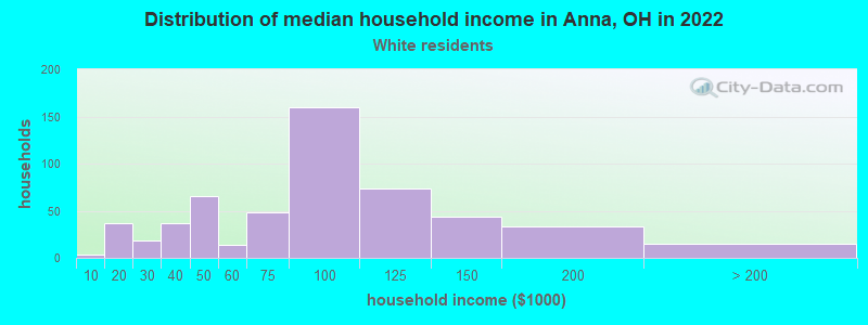 Distribution of median household income in Anna, OH in 2022